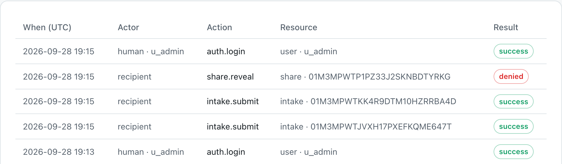 The audit log table: a recipient share.reveal marked denied at the top, two recipient intake.submit events, and earlier operator actions, each with actor, action, resource and result.