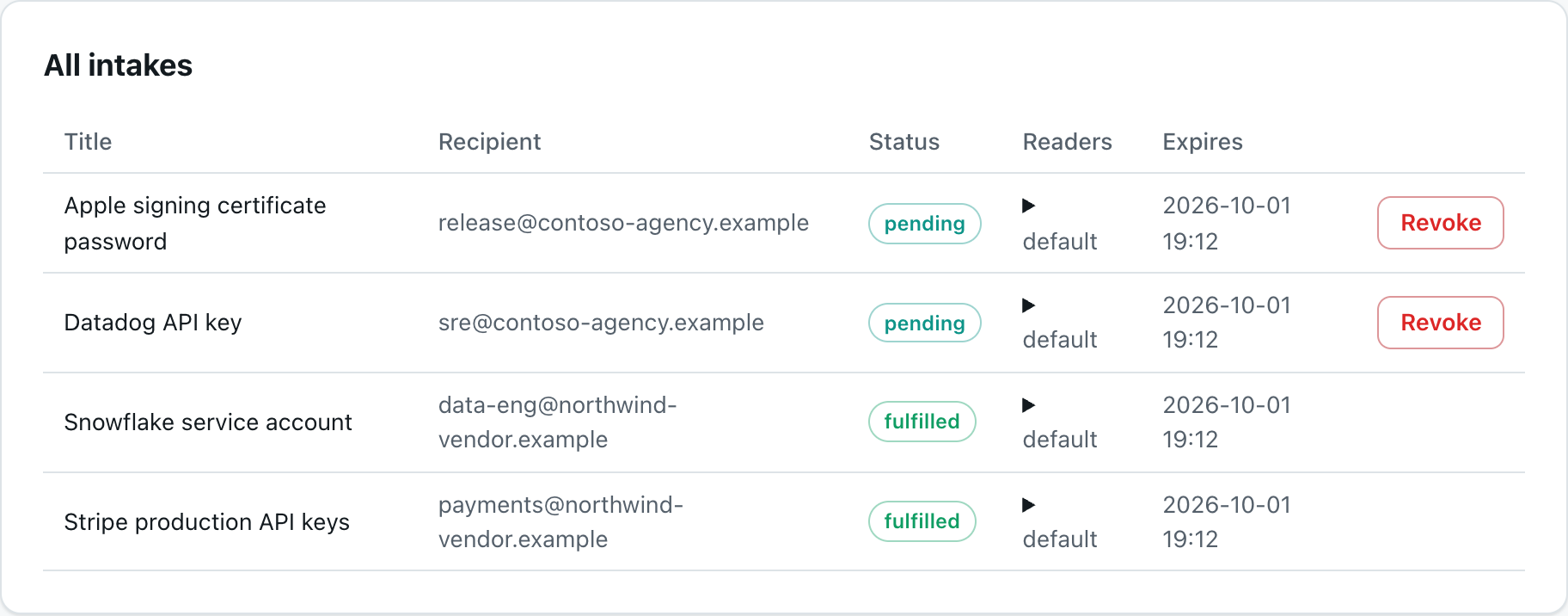 The operator console's All intakes table: four requests, two fulfilled and two pending, with recipient, readers and expiry. No submitted values appear anywhere.